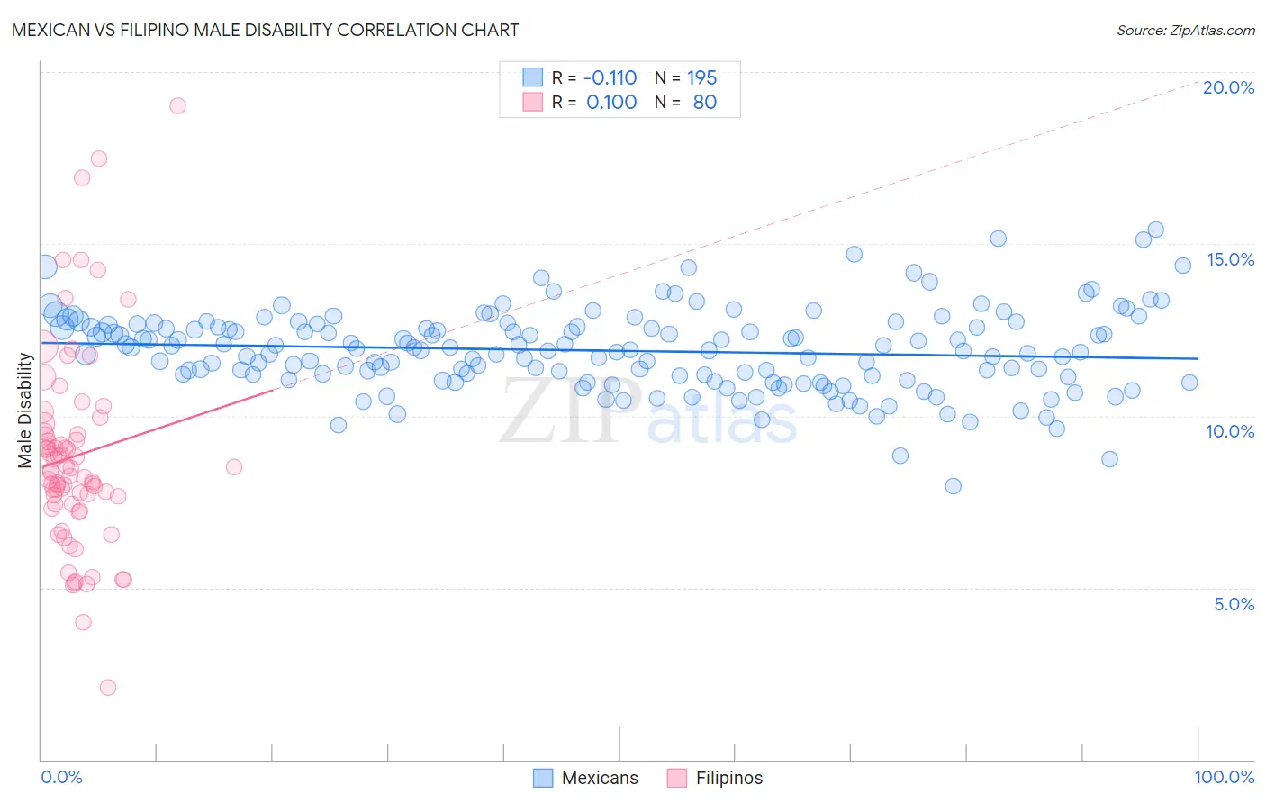 Mexican vs Filipino Male Disability