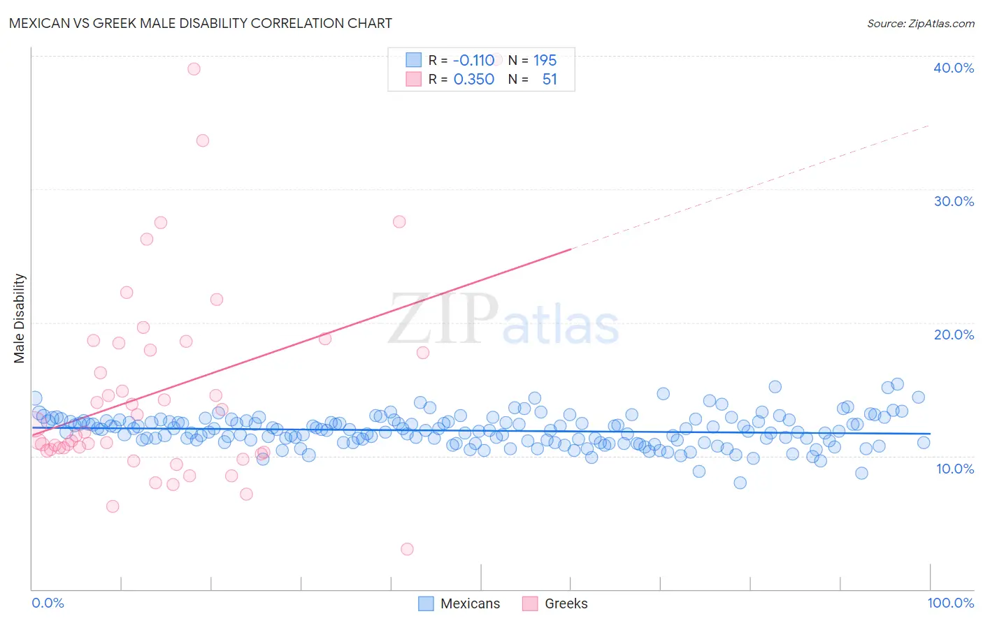 Mexican vs Greek Male Disability