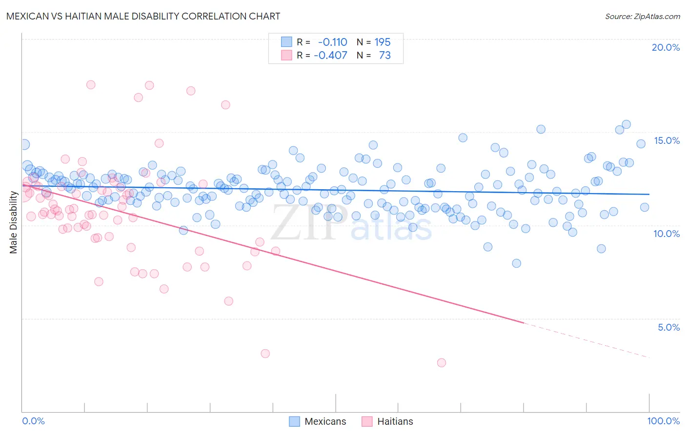 Mexican vs Haitian Male Disability
