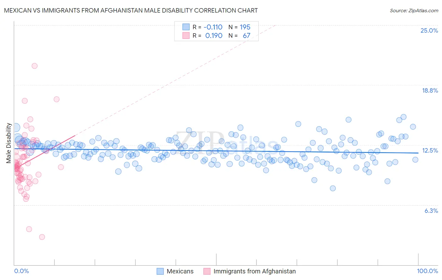 Mexican vs Immigrants from Afghanistan Male Disability