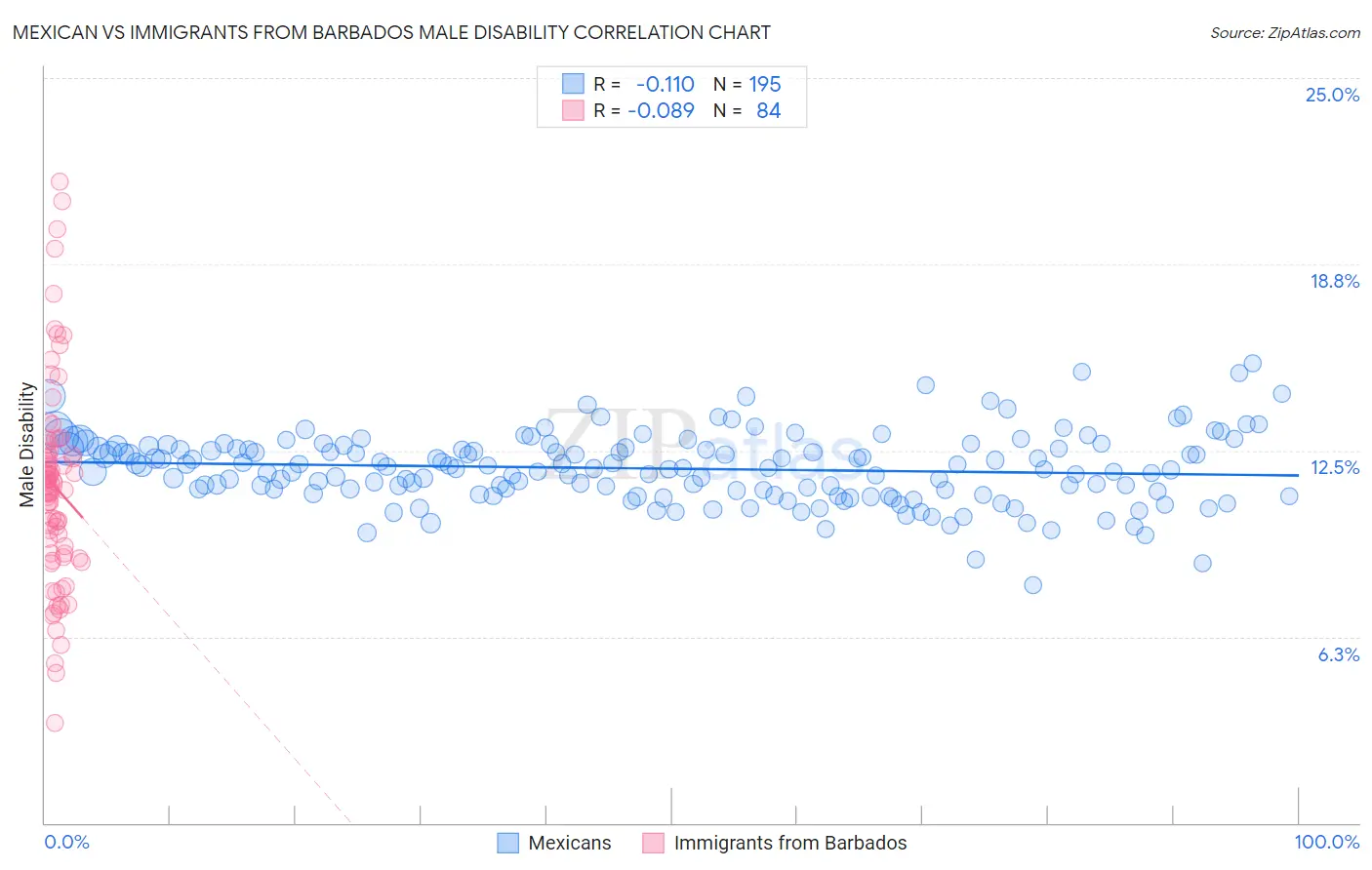 Mexican vs Immigrants from Barbados Male Disability