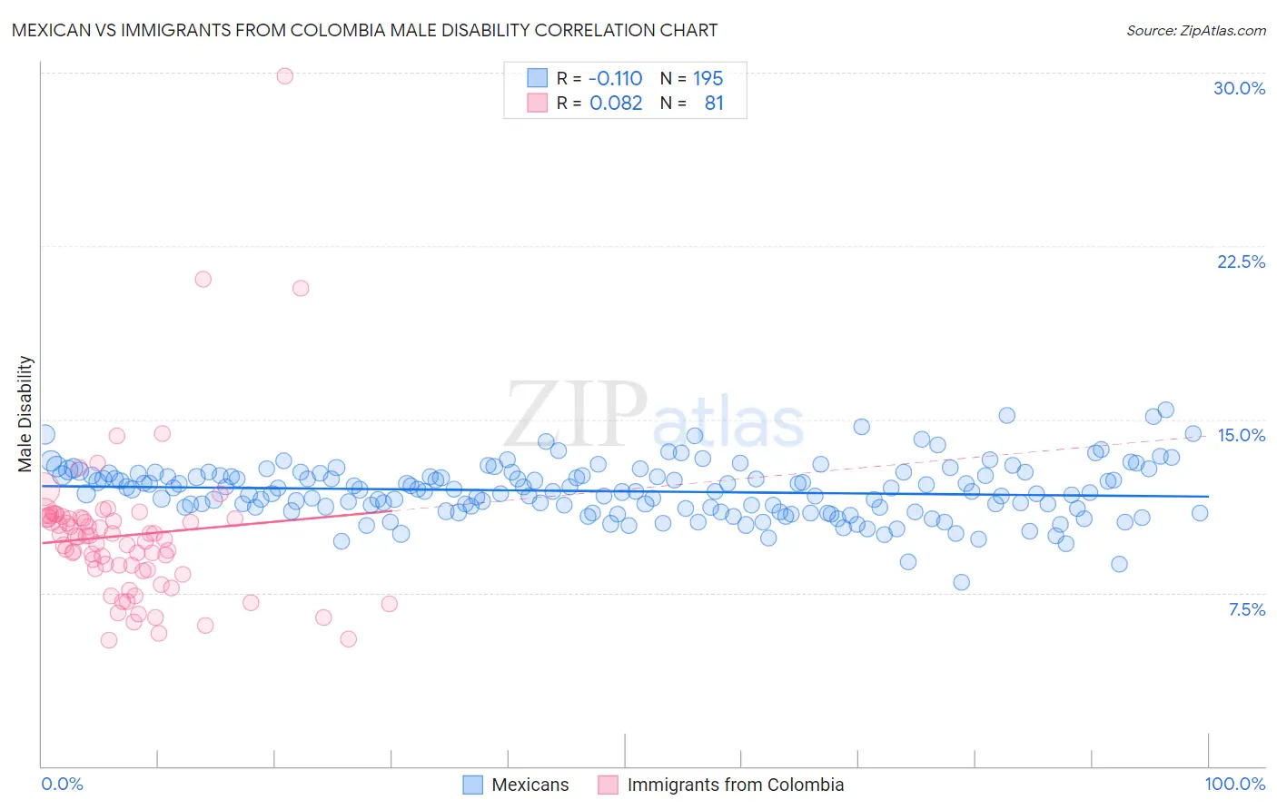 Mexican vs Immigrants from Colombia Male Disability