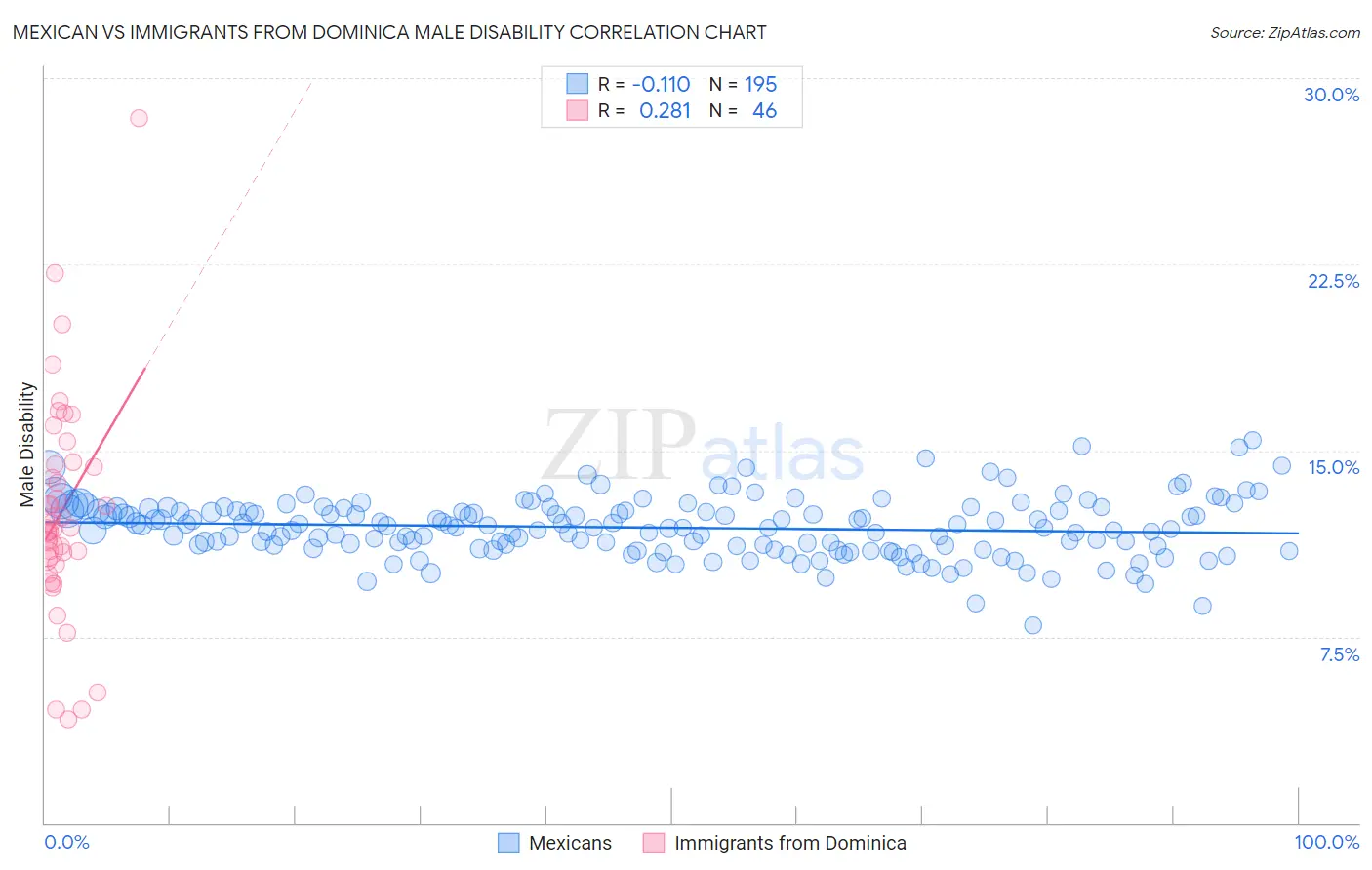 Mexican vs Immigrants from Dominica Male Disability