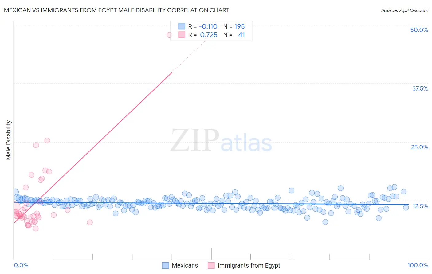 Mexican vs Immigrants from Egypt Male Disability