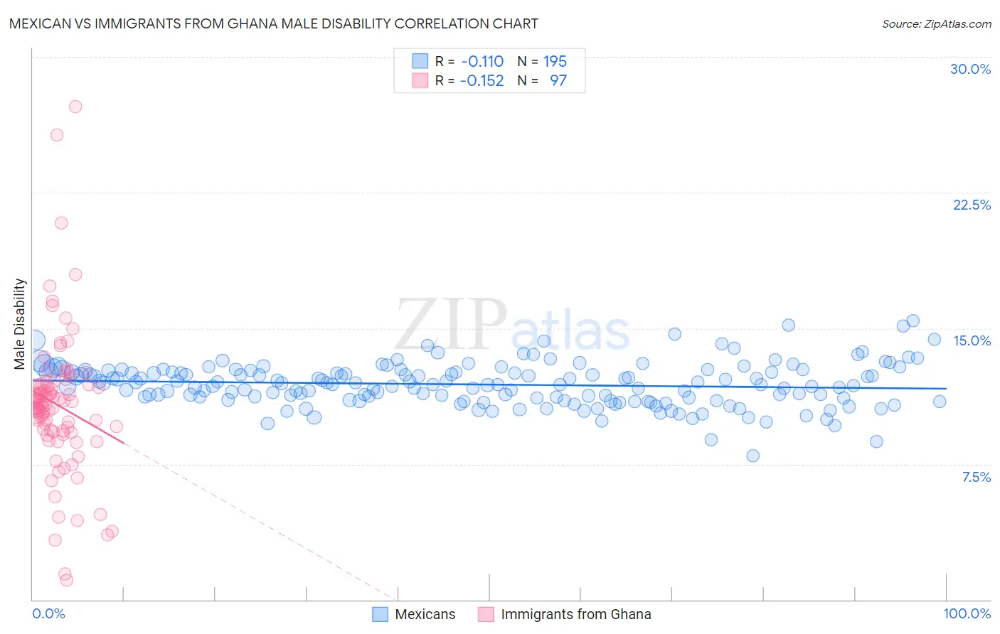 Mexican vs Immigrants from Ghana Male Disability