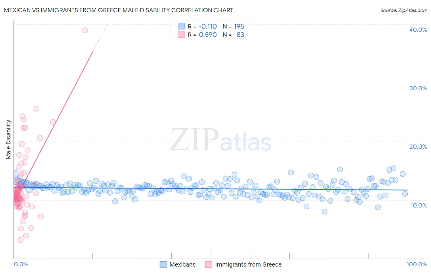 Mexican vs Immigrants from Greece Male Disability