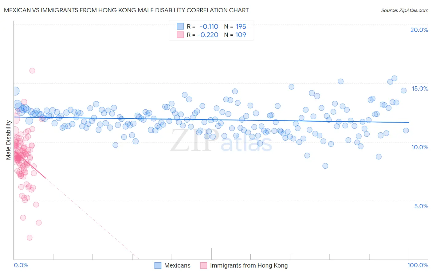 Mexican vs Immigrants from Hong Kong Male Disability