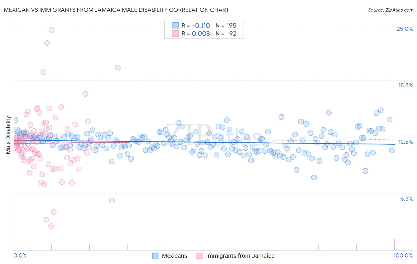 Mexican vs Immigrants from Jamaica Male Disability