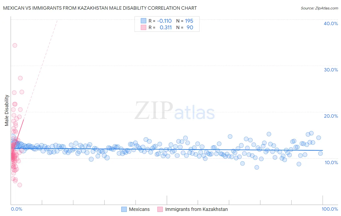 Mexican vs Immigrants from Kazakhstan Male Disability