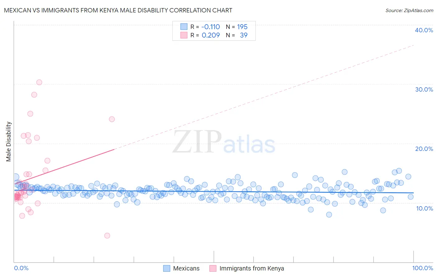 Mexican vs Immigrants from Kenya Male Disability
