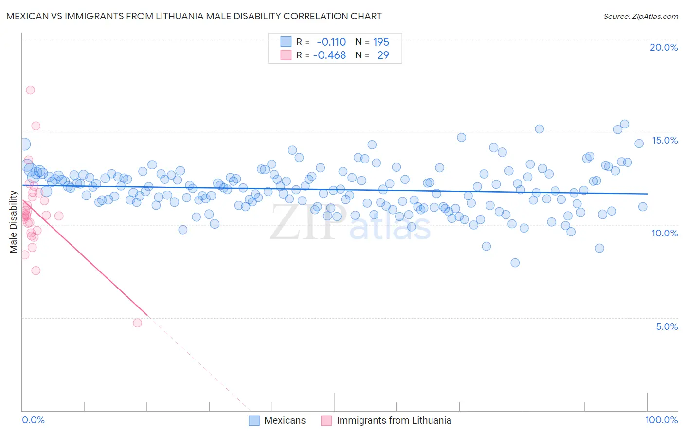 Mexican vs Immigrants from Lithuania Male Disability