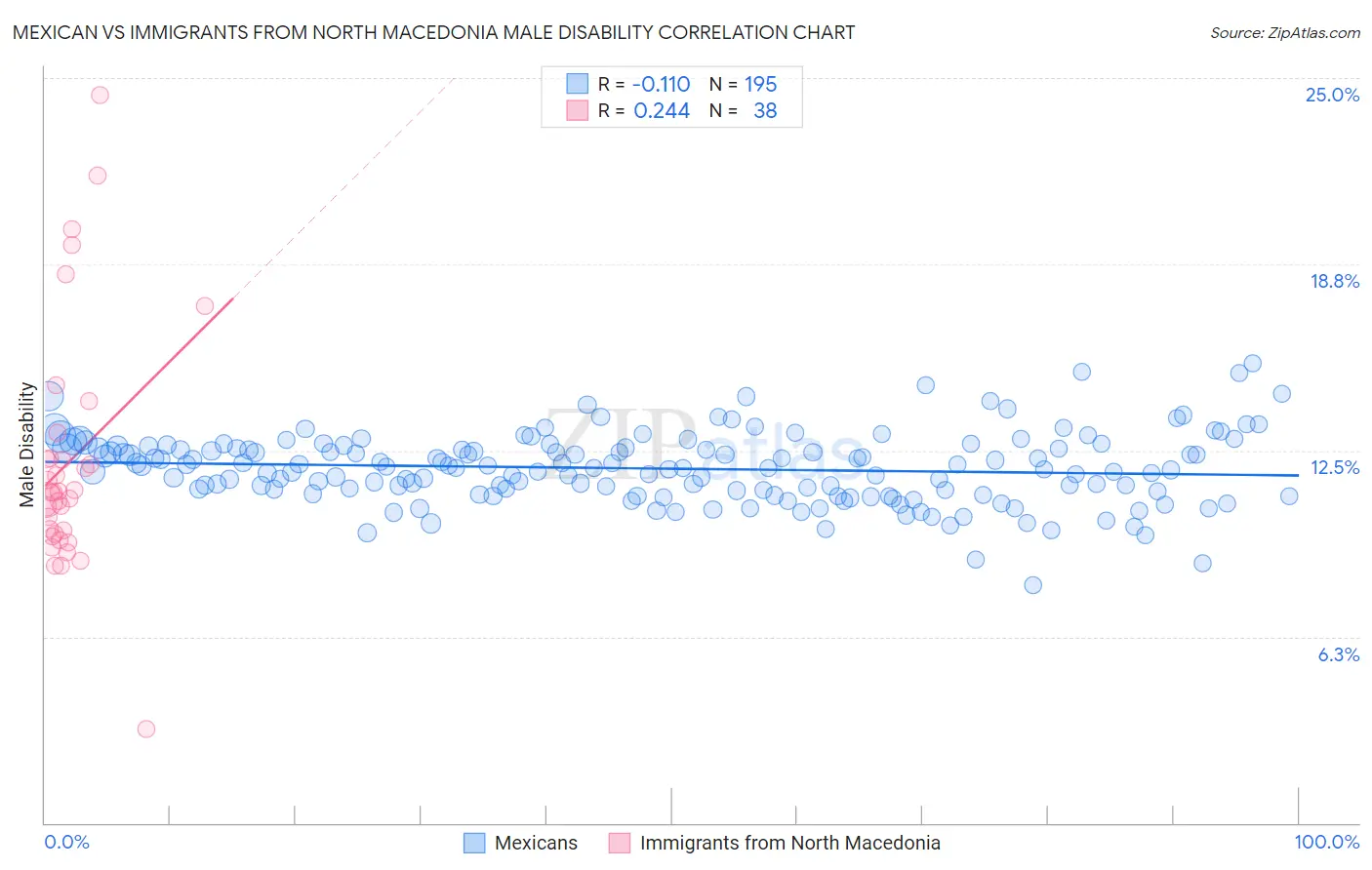 Mexican vs Immigrants from North Macedonia Male Disability