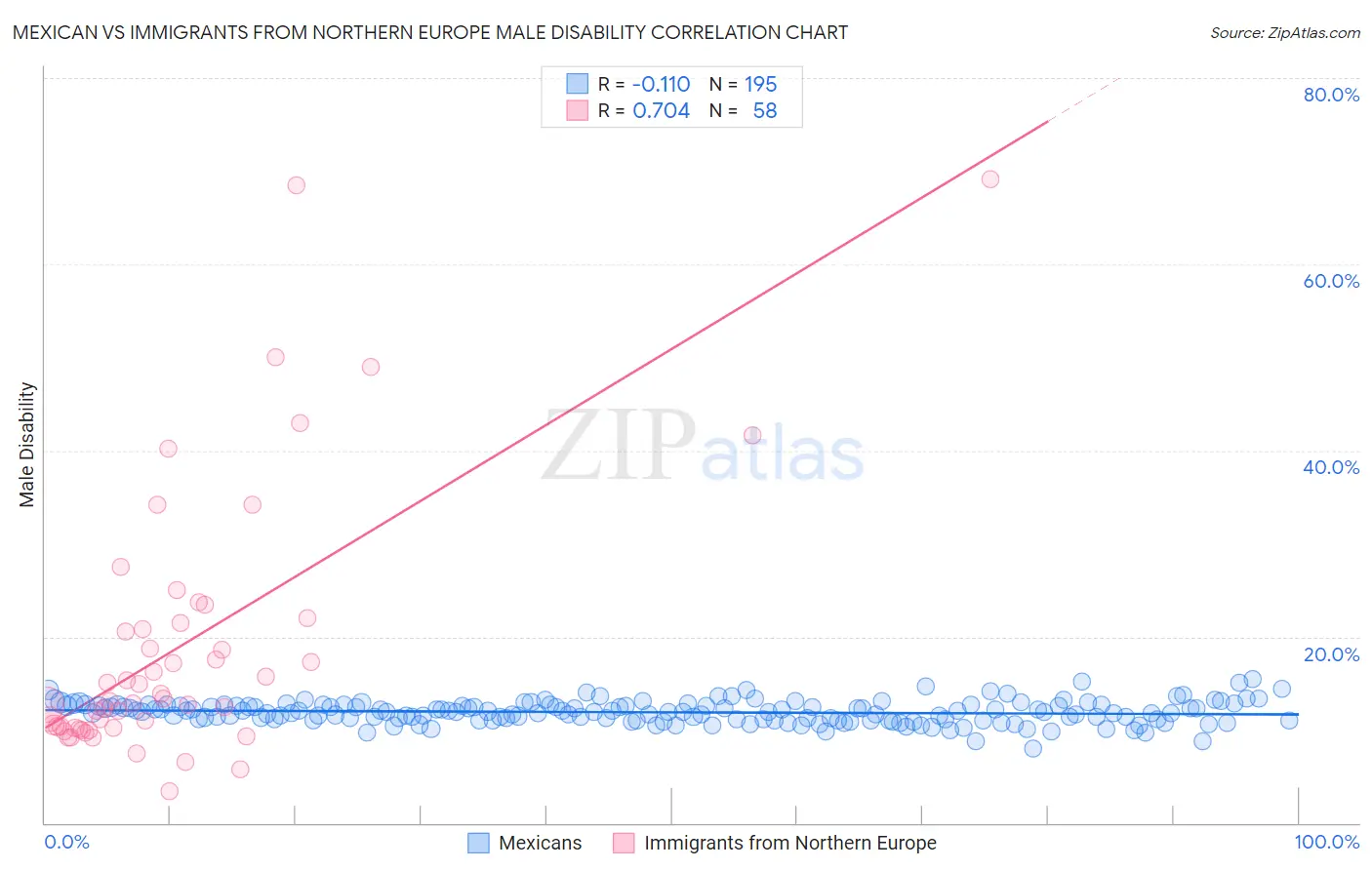 Mexican vs Immigrants from Northern Europe Male Disability