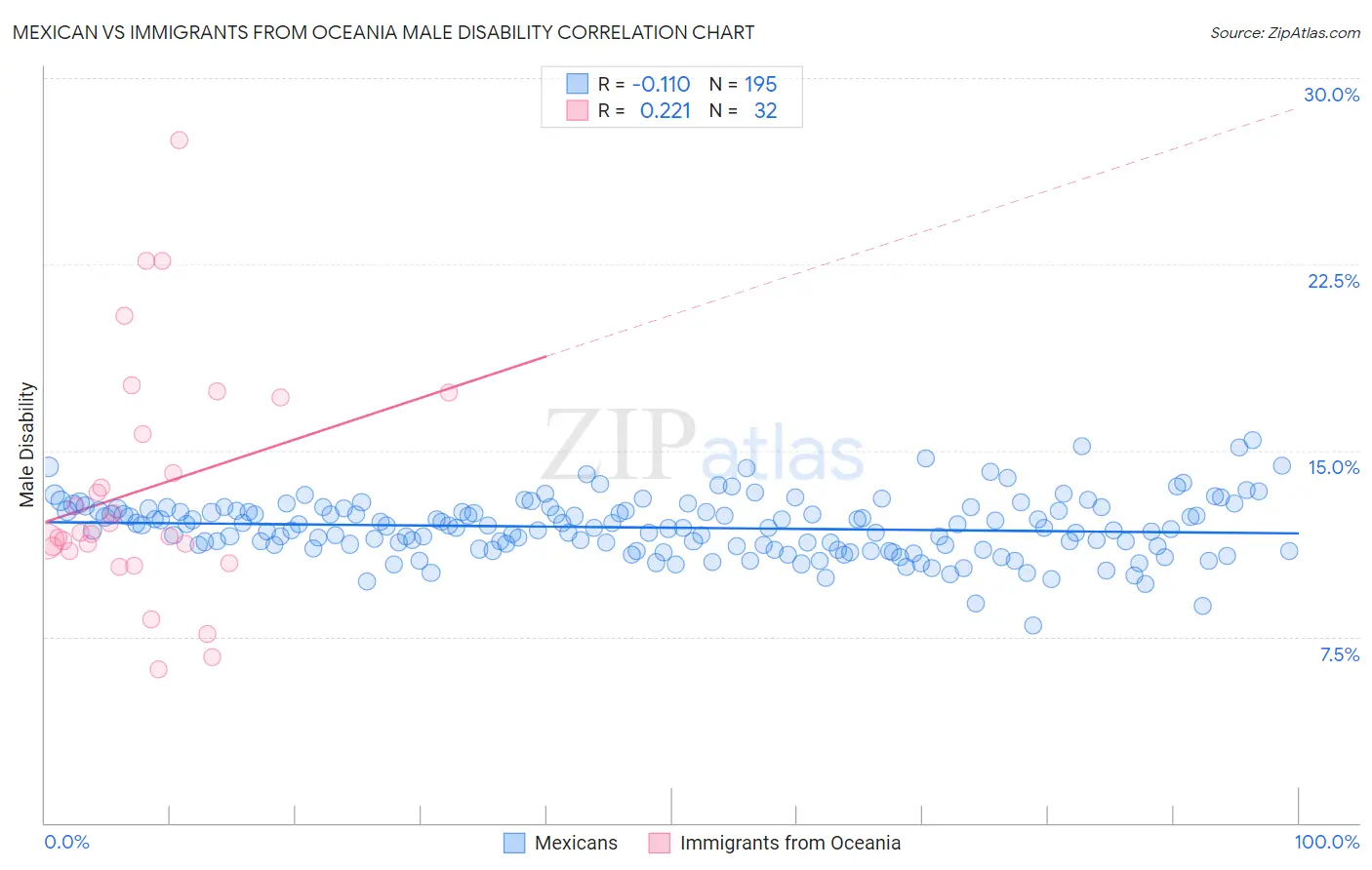 Mexican vs Immigrants from Oceania Male Disability