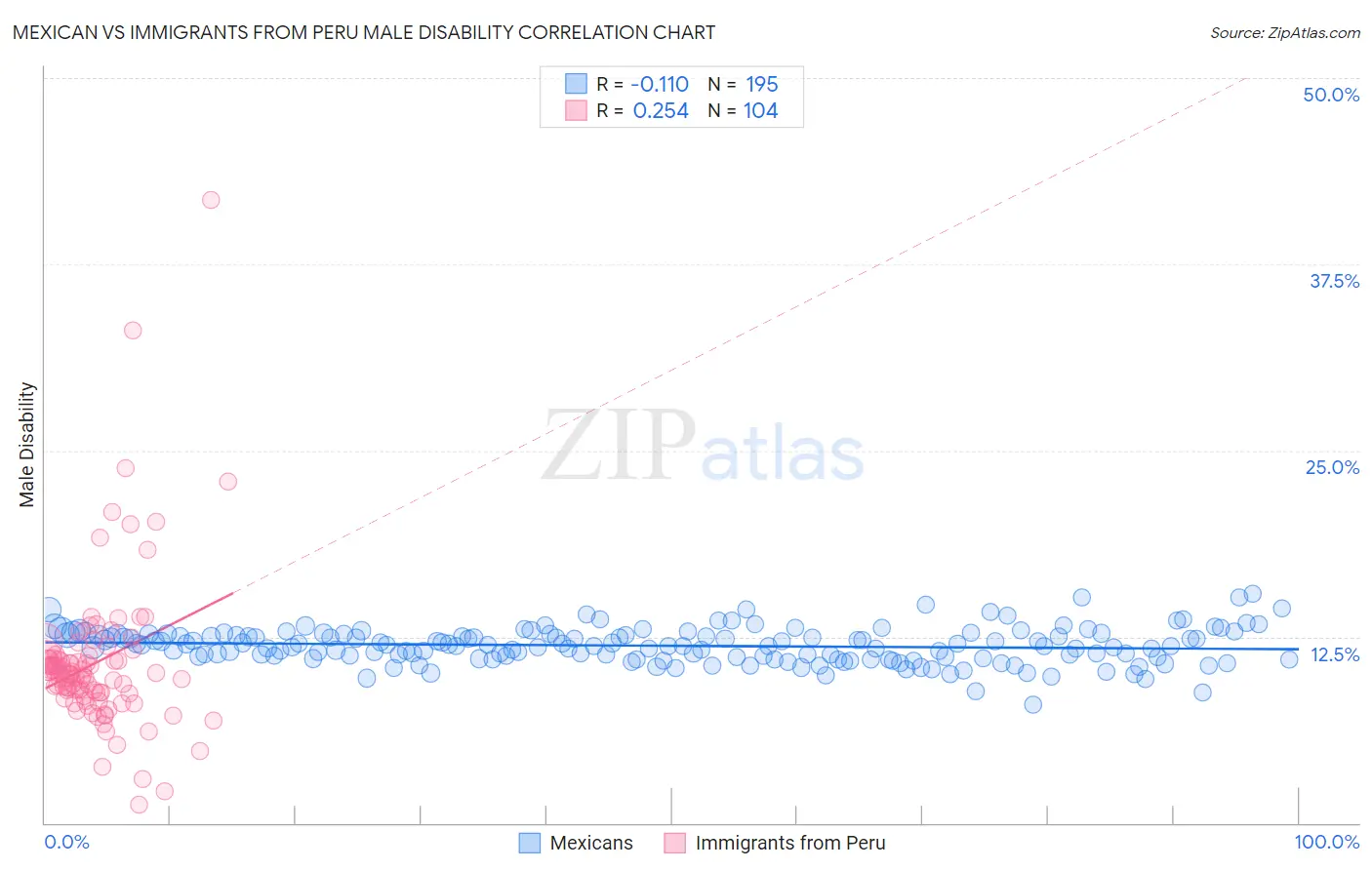 Mexican vs Immigrants from Peru Male Disability