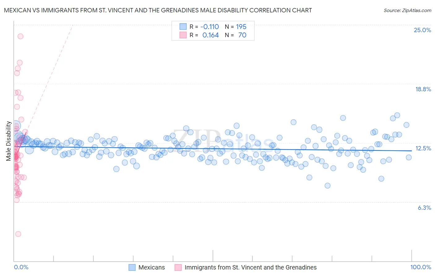 Mexican vs Immigrants from St. Vincent and the Grenadines Male Disability