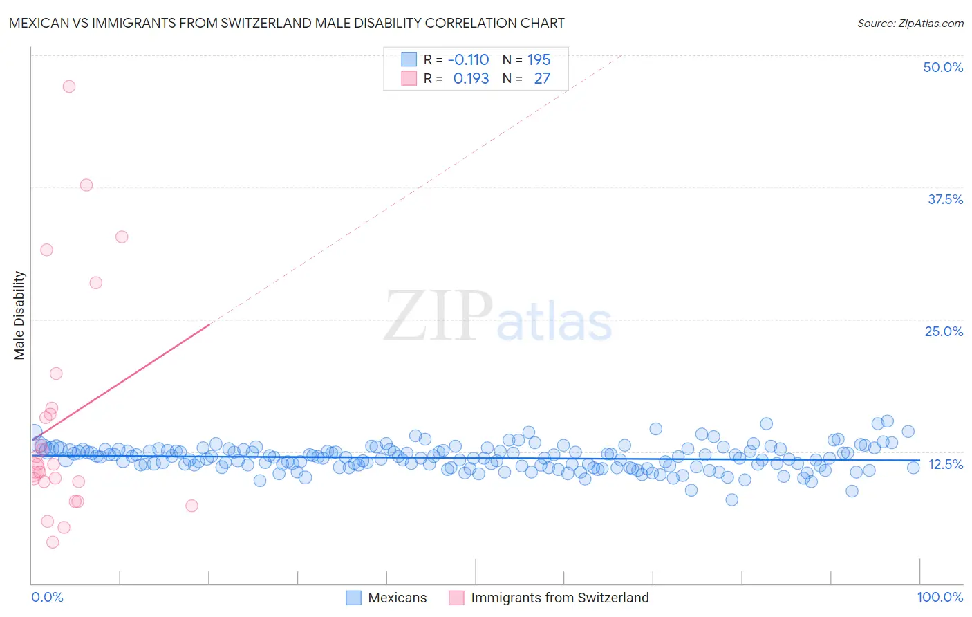 Mexican vs Immigrants from Switzerland Male Disability