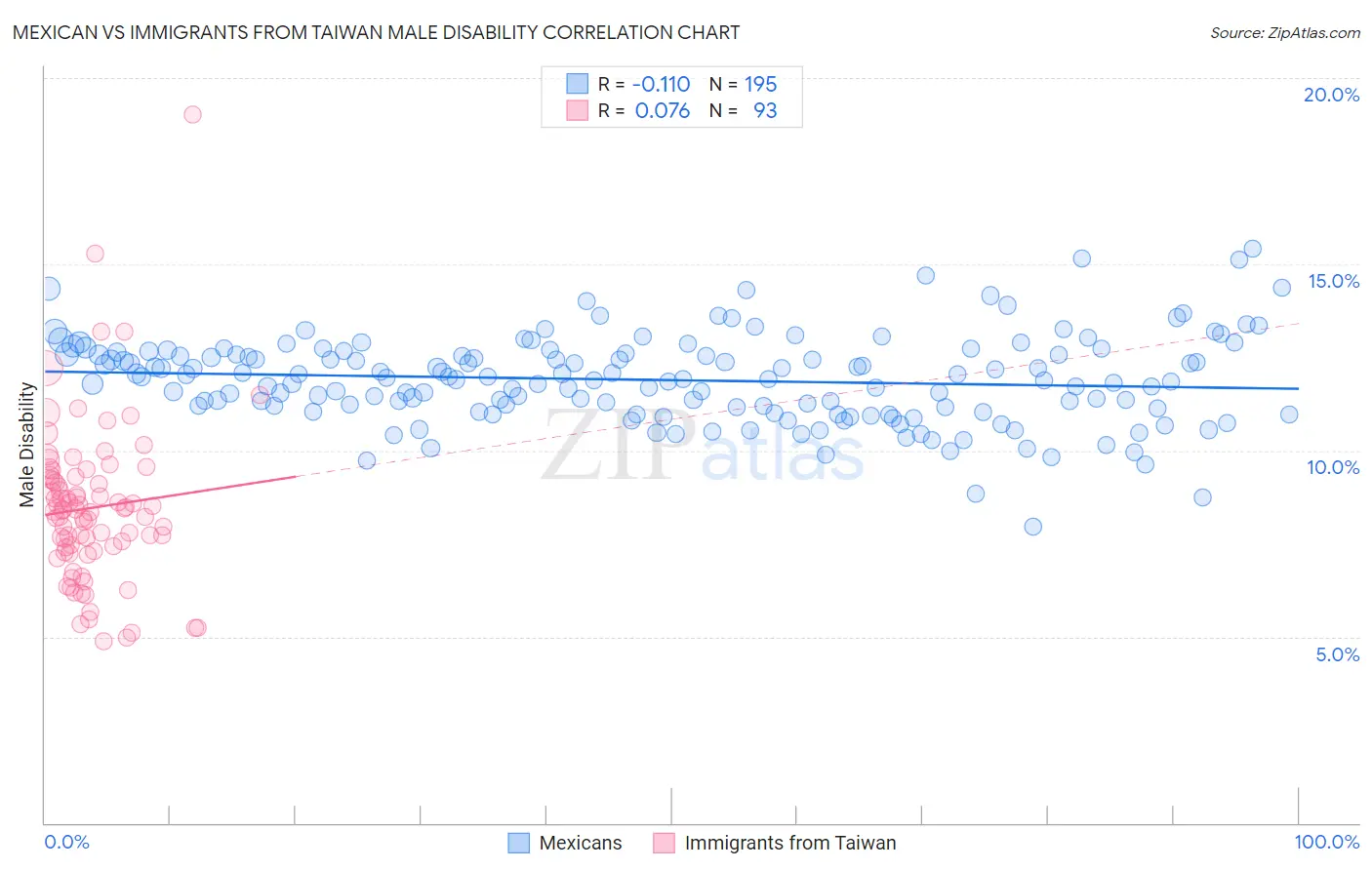 Mexican vs Immigrants from Taiwan Male Disability