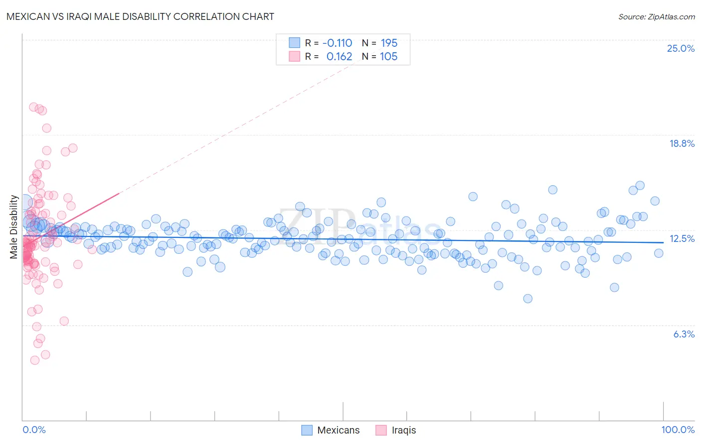 Mexican vs Iraqi Male Disability