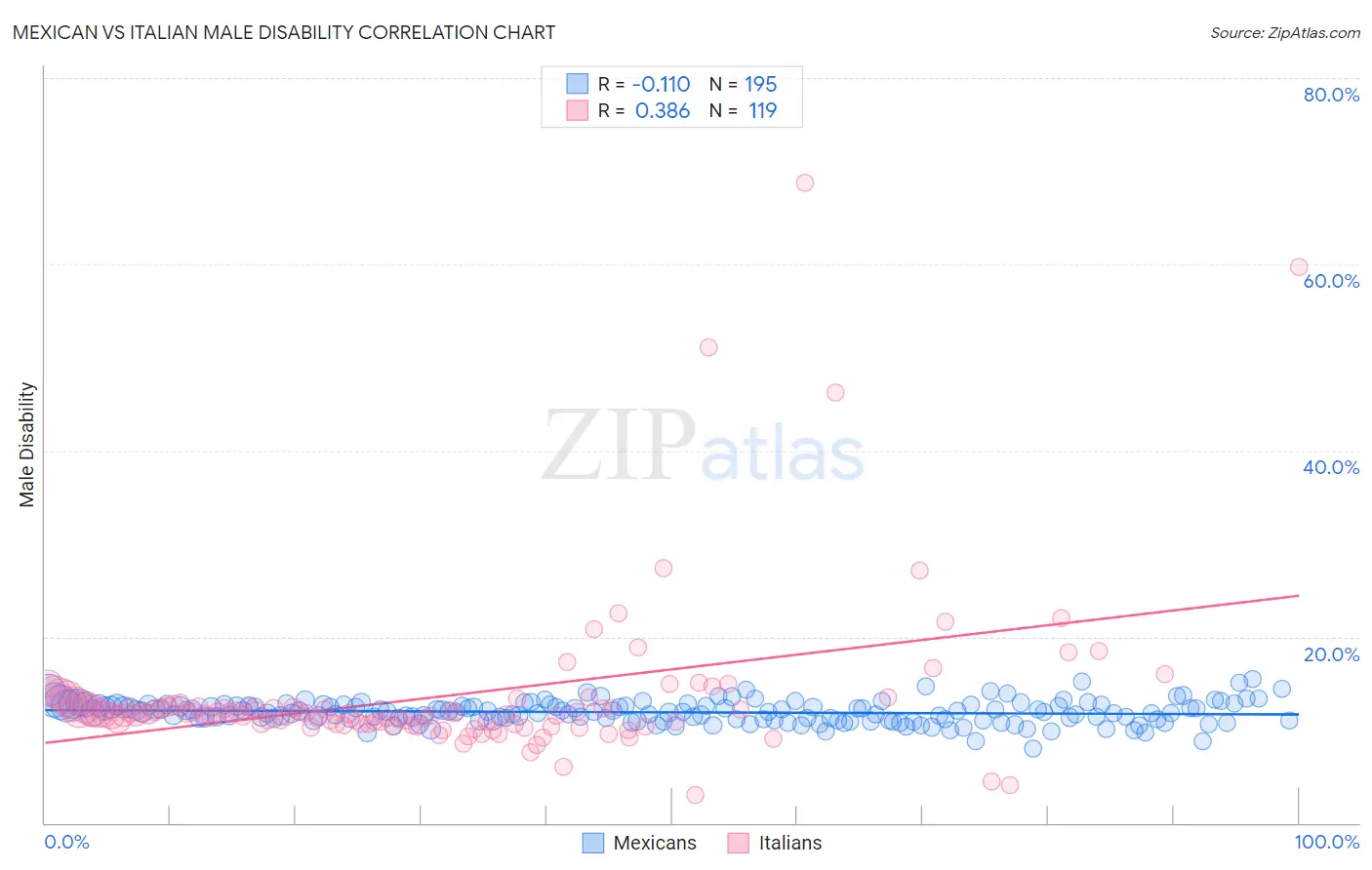 Mexican vs Italian Male Disability
