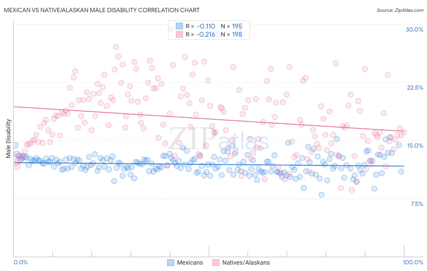 Mexican vs Native/Alaskan Male Disability