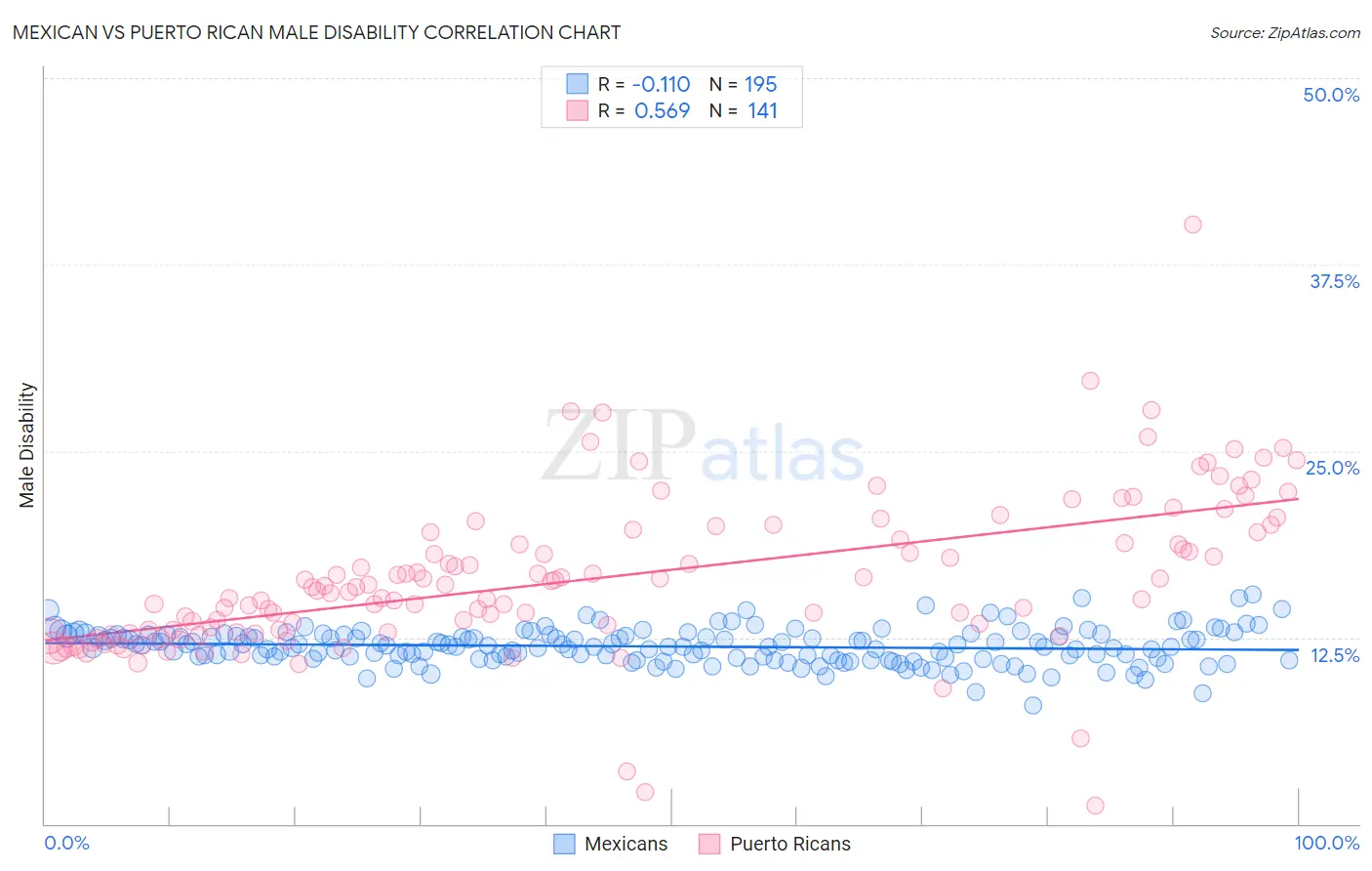 Mexican vs Puerto Rican Male Disability