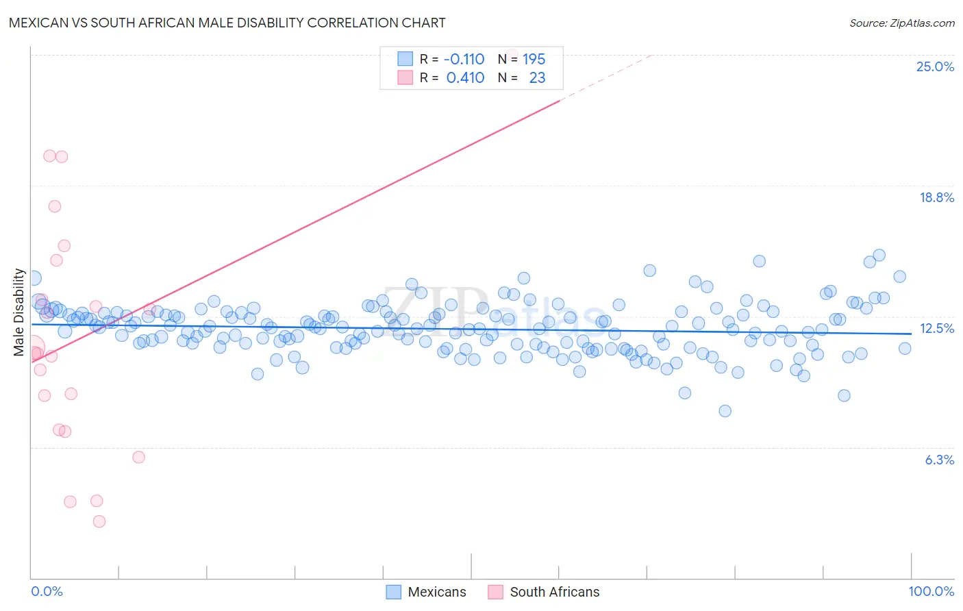 Mexican vs South African Male Disability