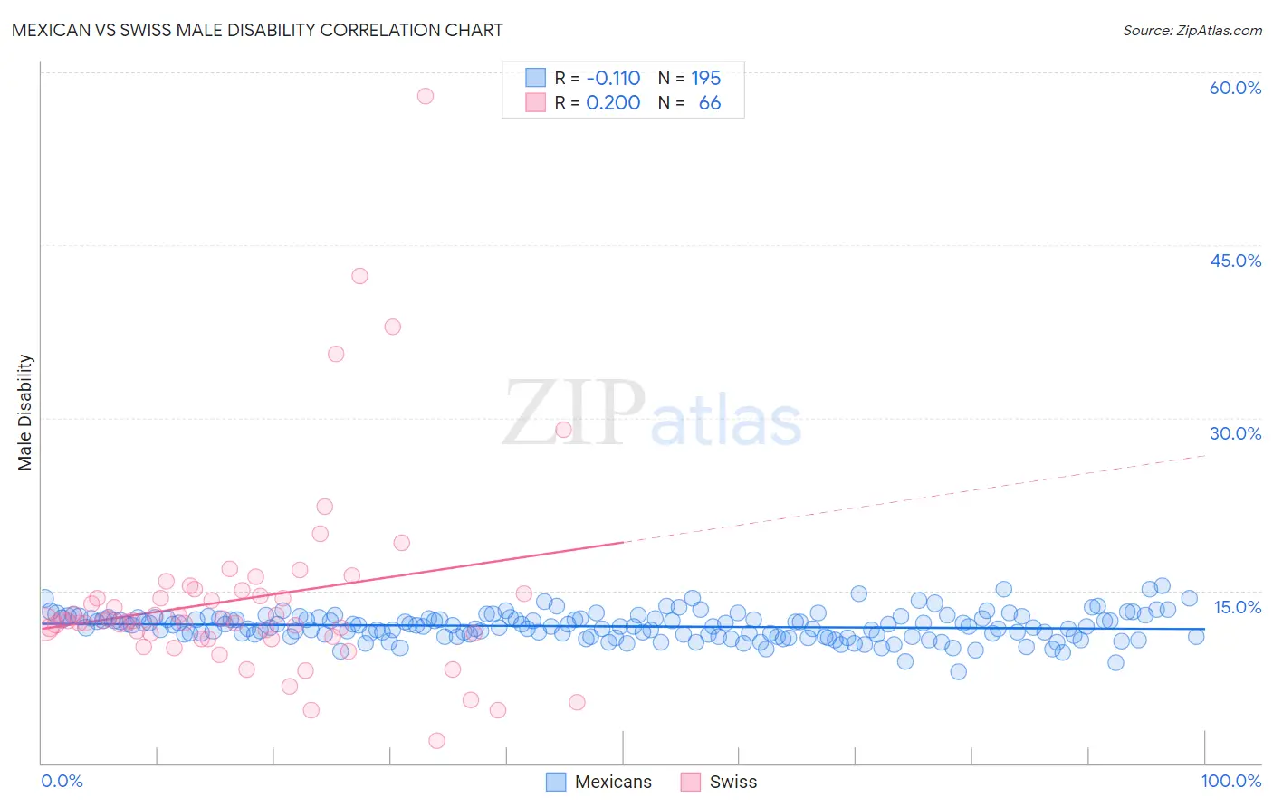 Mexican vs Swiss Male Disability