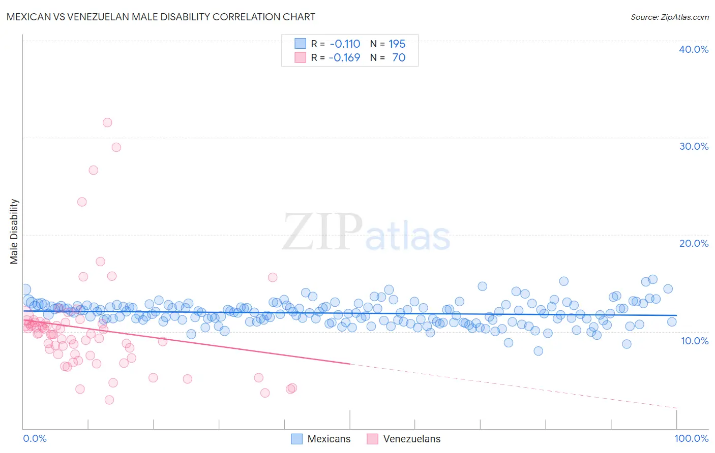 Mexican vs Venezuelan Male Disability