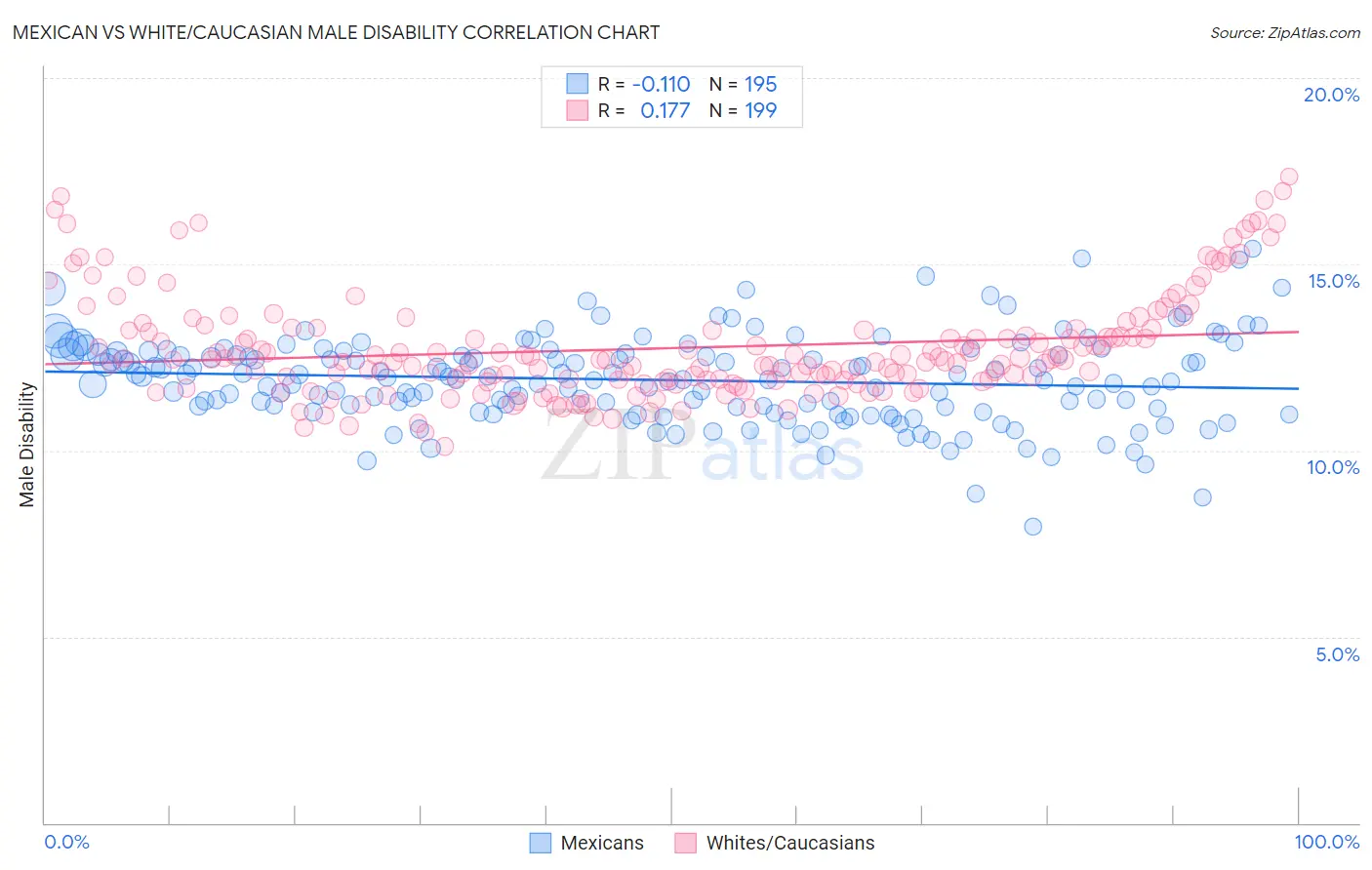 Mexican vs White/Caucasian Male Disability