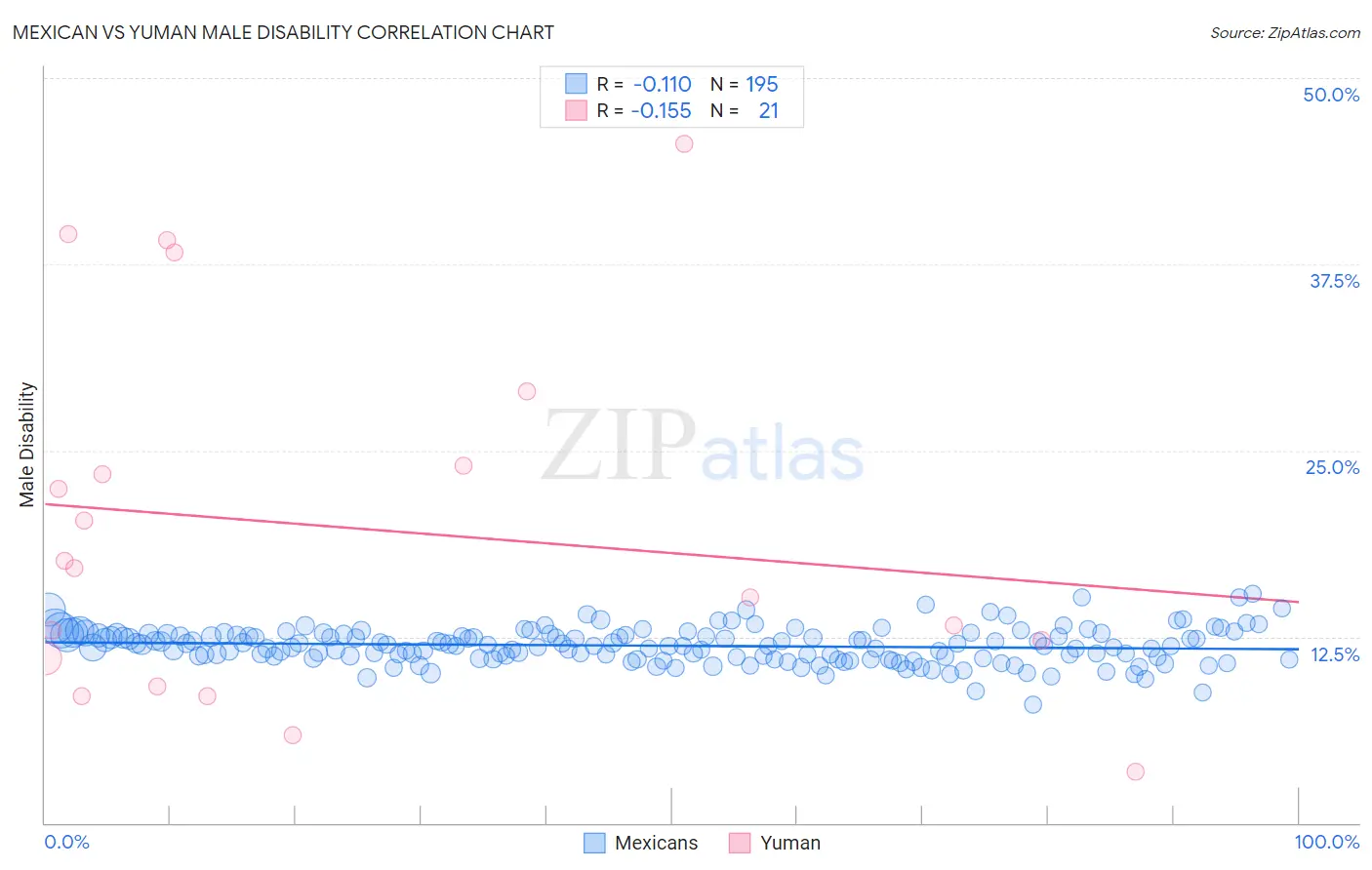 Mexican vs Yuman Male Disability