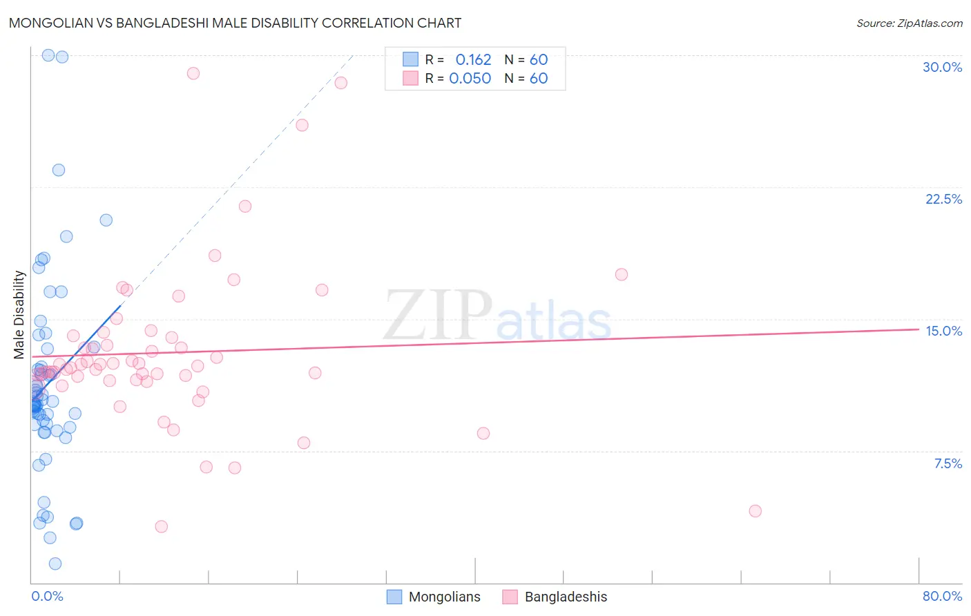 Mongolian vs Bangladeshi Male Disability