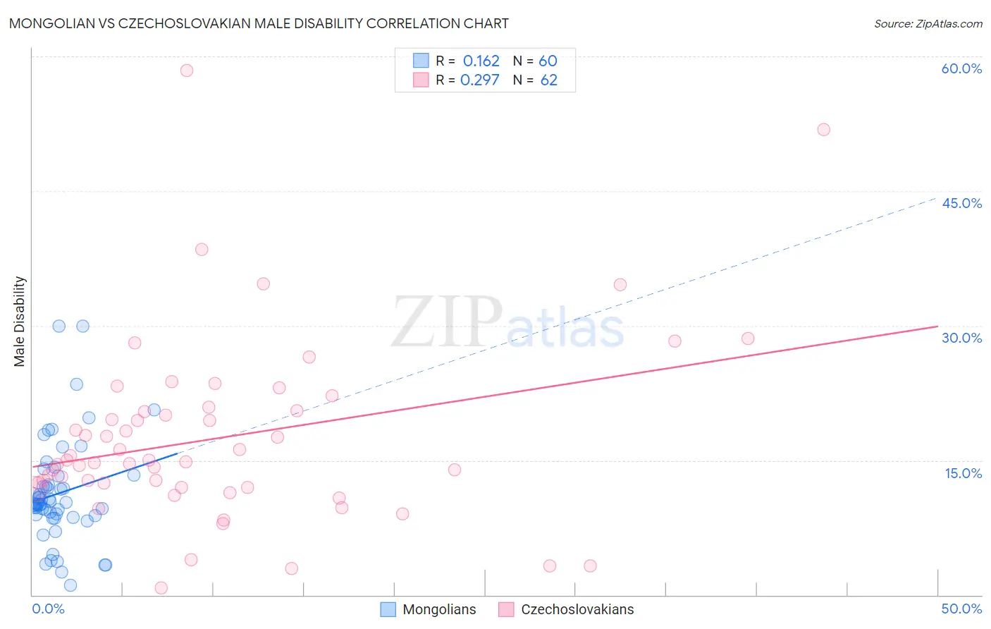 Mongolian vs Czechoslovakian Male Disability