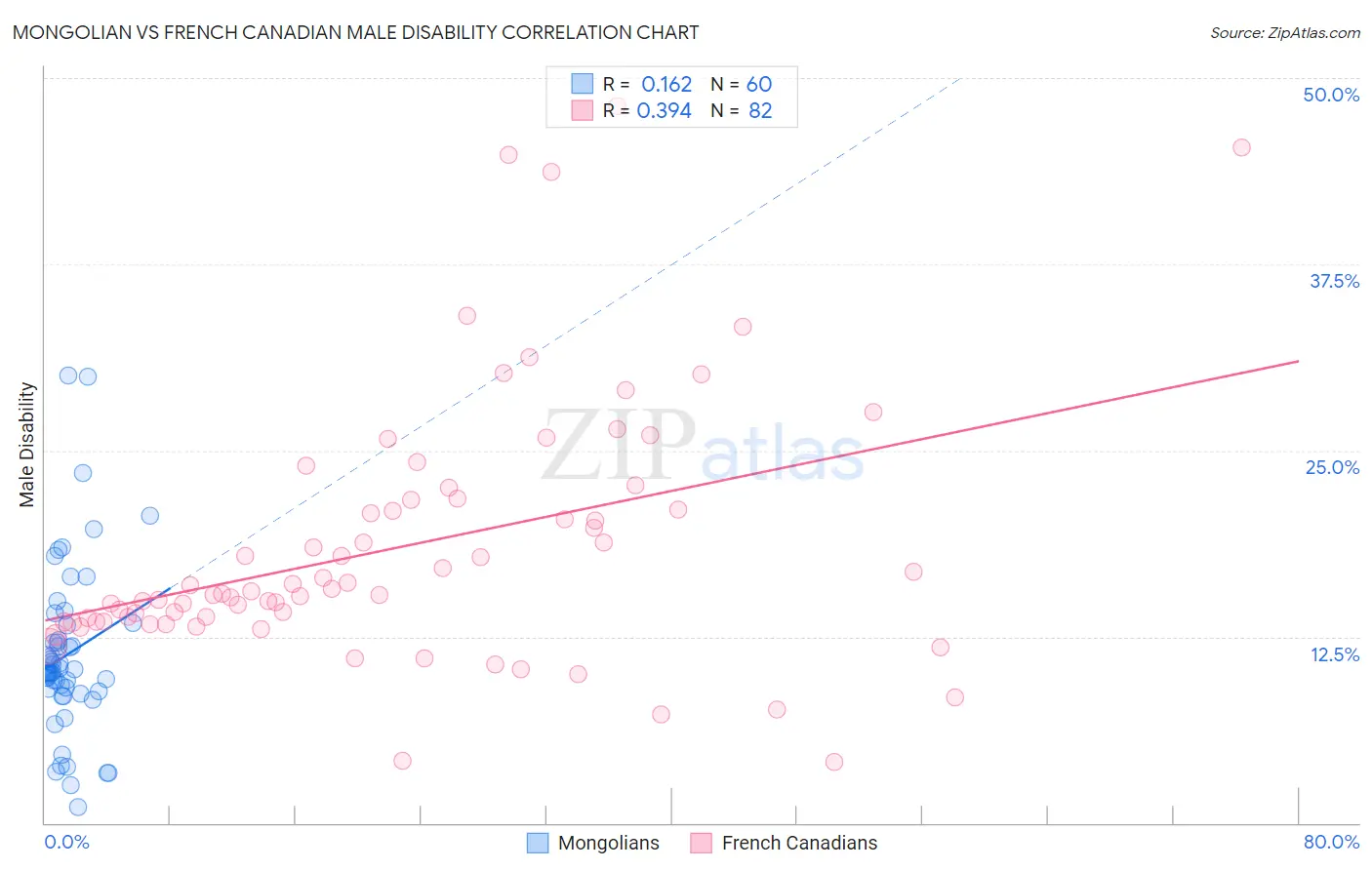 Mongolian vs French Canadian Male Disability