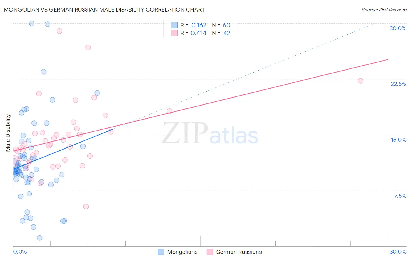 Mongolian vs German Russian Male Disability