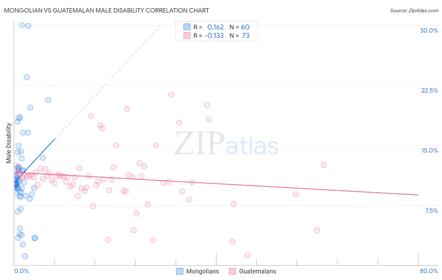 Mongolian vs Guatemalan Male Disability