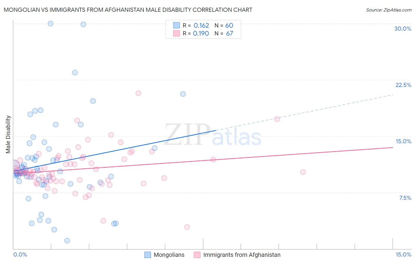 Mongolian vs Immigrants from Afghanistan Male Disability