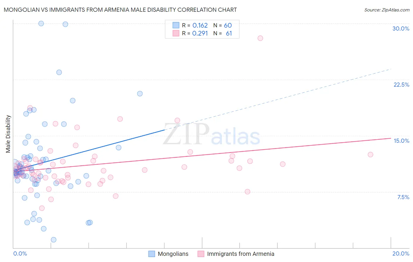 Mongolian vs Immigrants from Armenia Male Disability