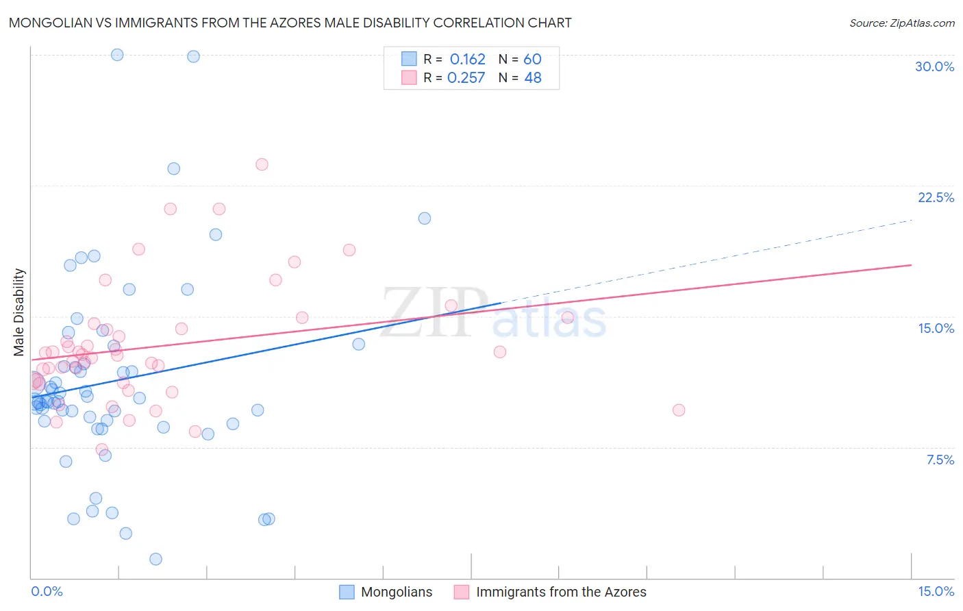 Mongolian vs Immigrants from the Azores Male Disability