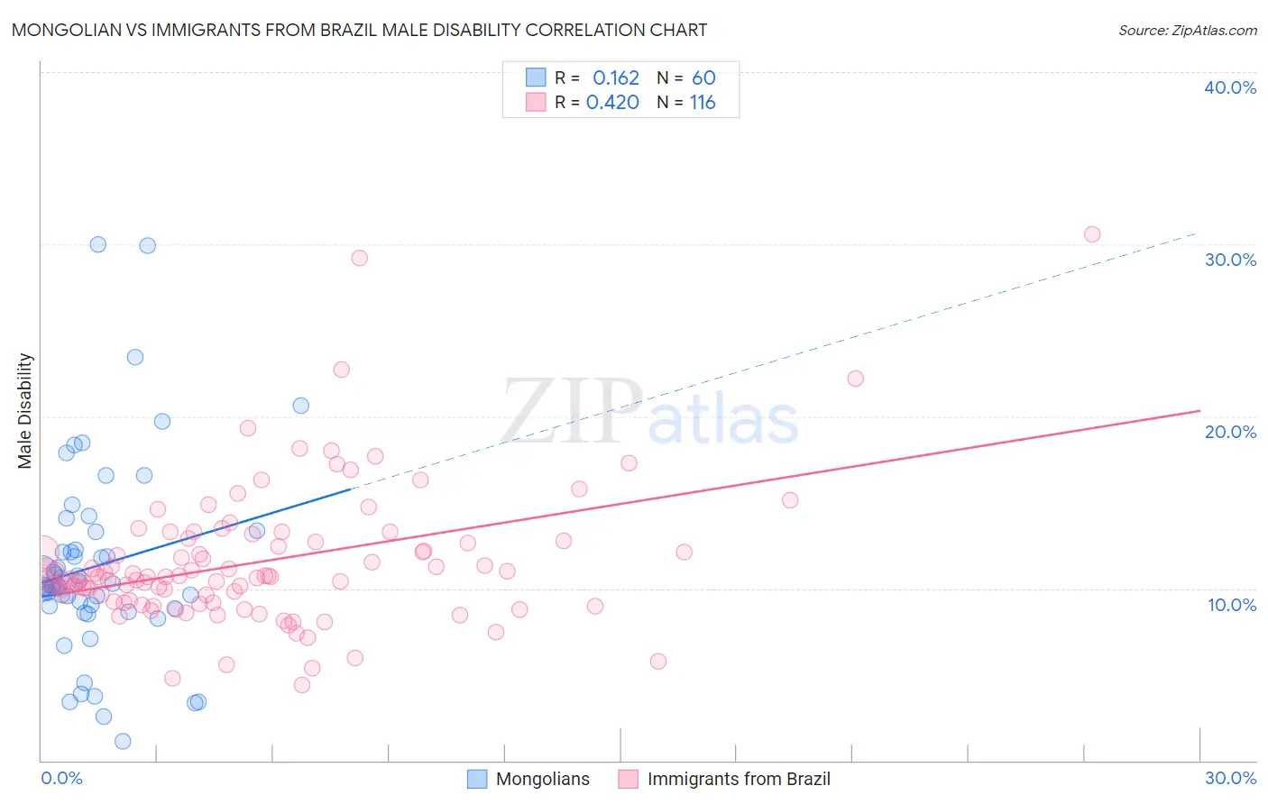 Mongolian vs Immigrants from Brazil Male Disability