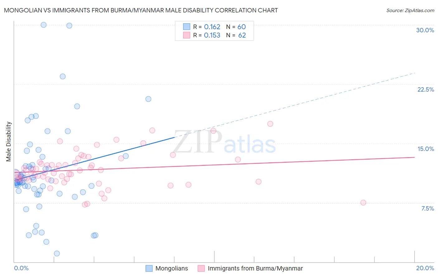 Mongolian vs Immigrants from Burma/Myanmar Male Disability