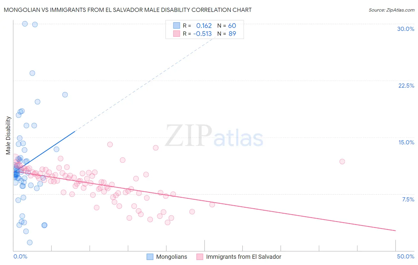 Mongolian vs Immigrants from El Salvador Male Disability