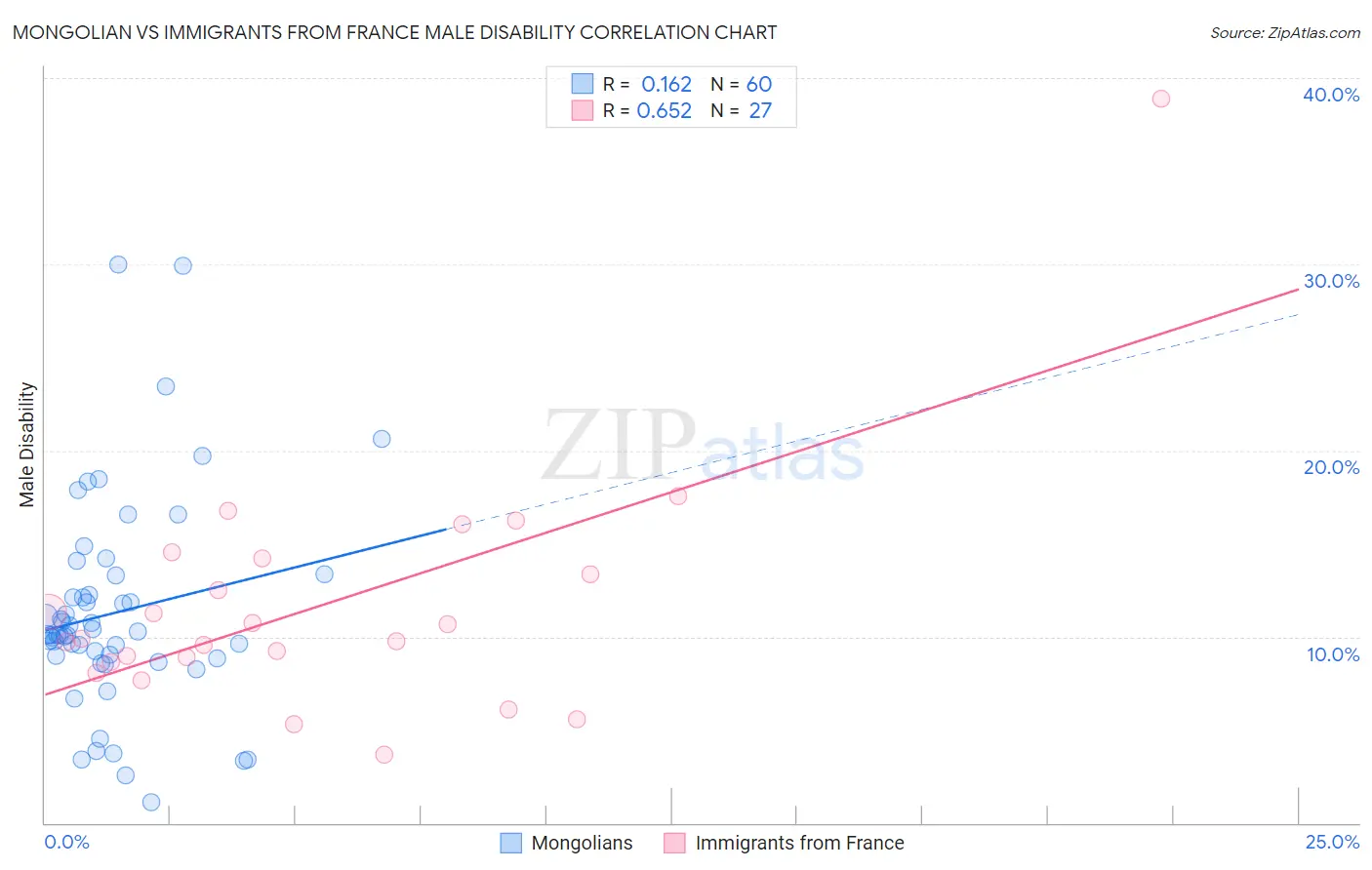 Mongolian vs Immigrants from France Male Disability