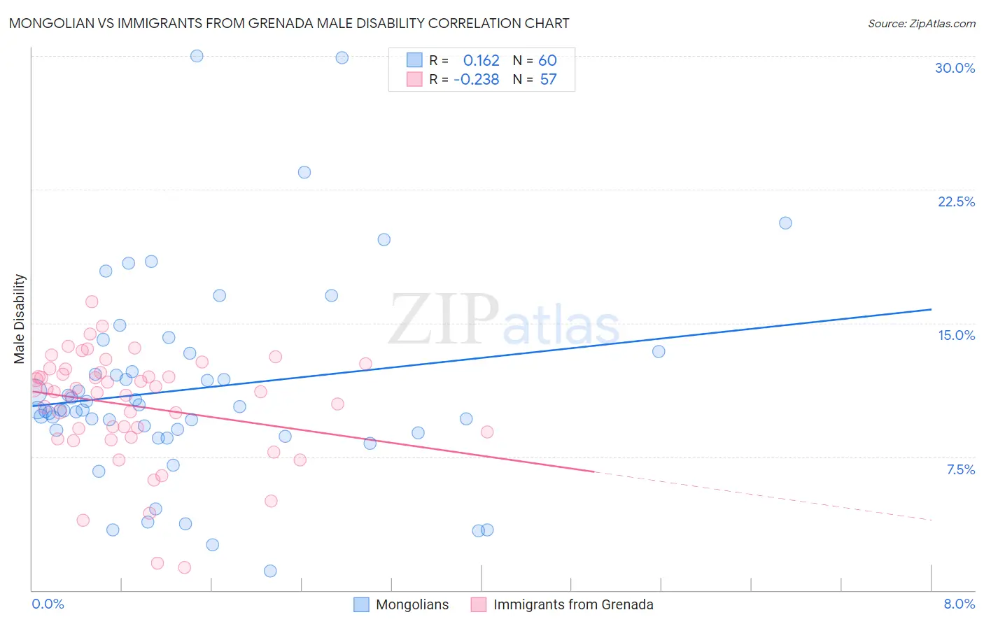 Mongolian vs Immigrants from Grenada Male Disability