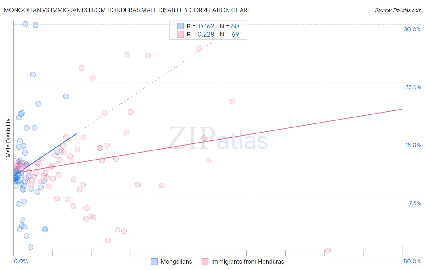 Mongolian vs Immigrants from Honduras Male Disability