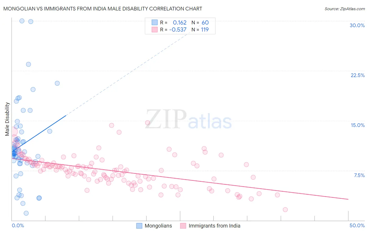 Mongolian vs Immigrants from India Male Disability