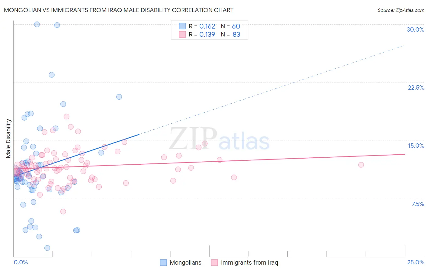 Mongolian vs Immigrants from Iraq Male Disability