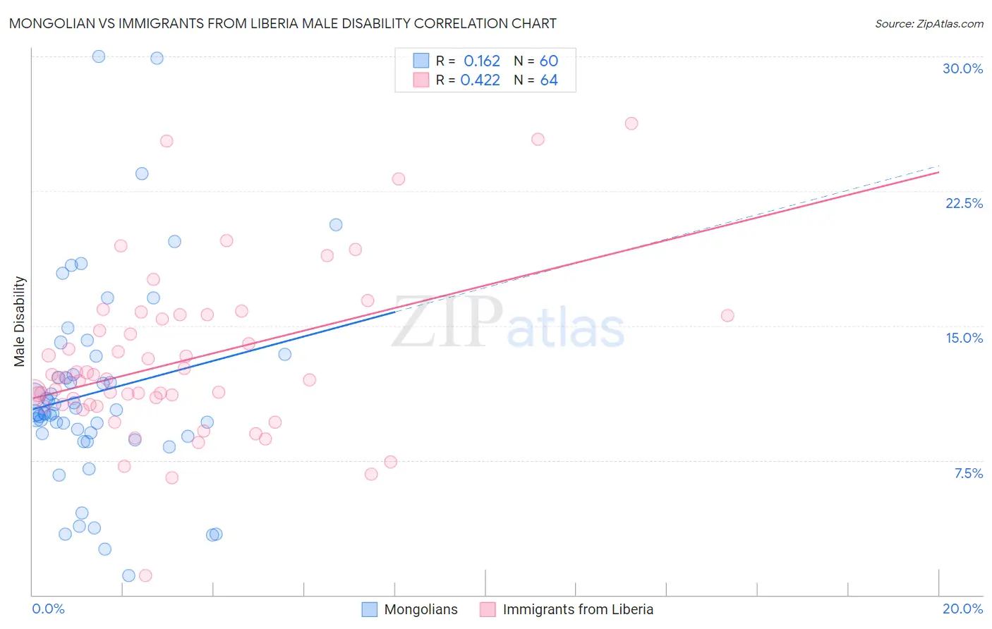 Mongolian vs Immigrants from Liberia Male Disability