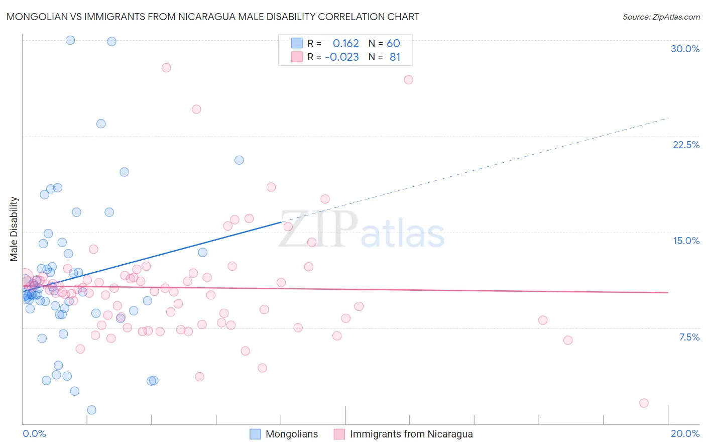 Mongolian vs Immigrants from Nicaragua Male Disability