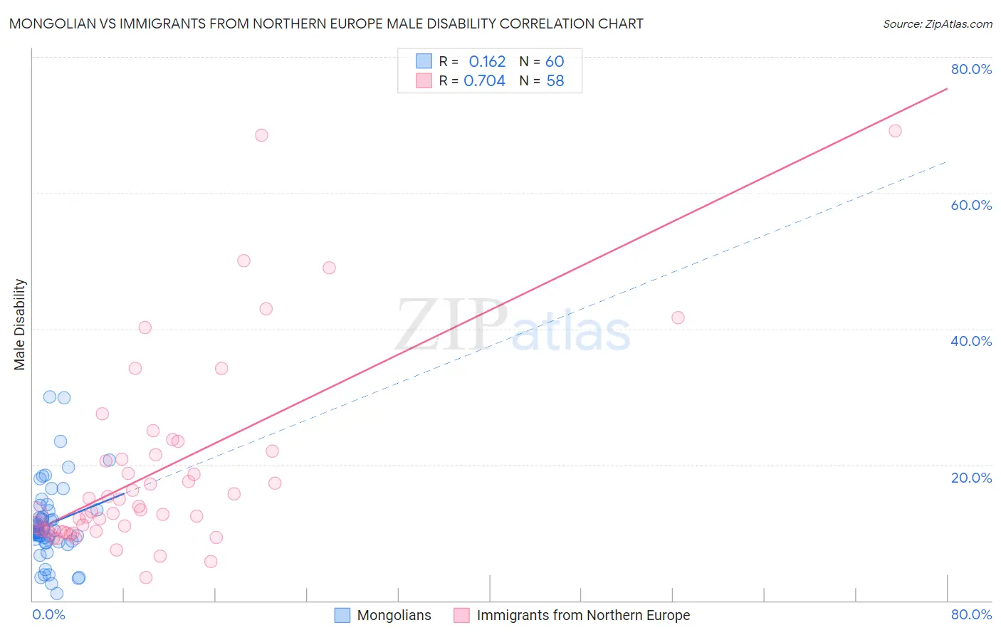 Mongolian vs Immigrants from Northern Europe Male Disability